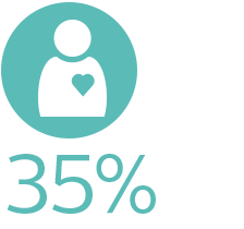 Reducci&oacute;n del 35 por ciento