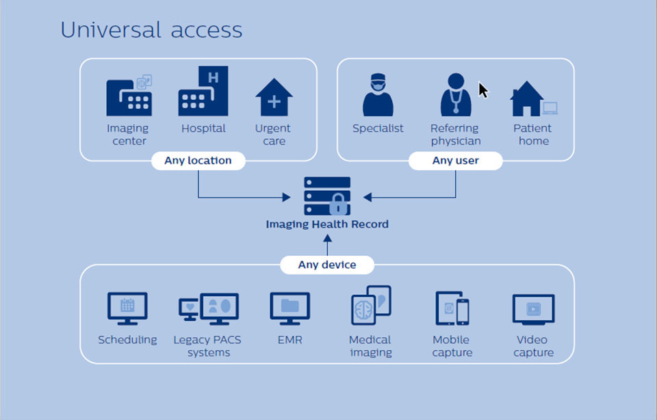 gr&aacute;fico de acceso universal