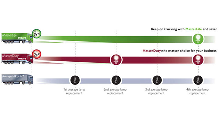 Compara Masterduty y Masterlife con la iluminaci&oacute;n normal