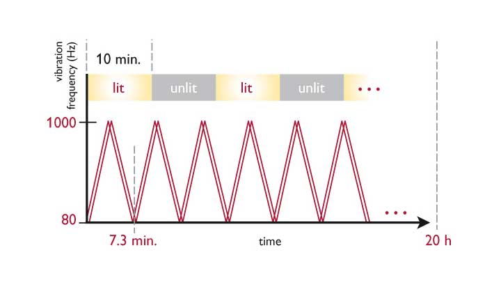 Gr&aacute;fico de vibraci&oacute;n