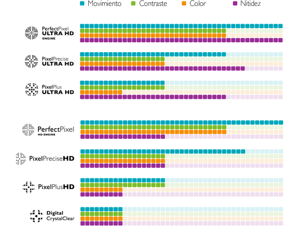 Calidad de imagen de Philips TV, Pixel Plus 4K Ultra HD